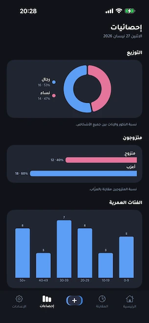 علامة تبويب الإحصائيّات مع رسم دونات لتوزيع الجنس، ورسم شريطيّ للمقارنة بين البطاقات المتزوّجة وغيرها، ومدرَّج تكراريّ للفئات العمريّة بالعقود، تُحسب جميعها على الجهاز