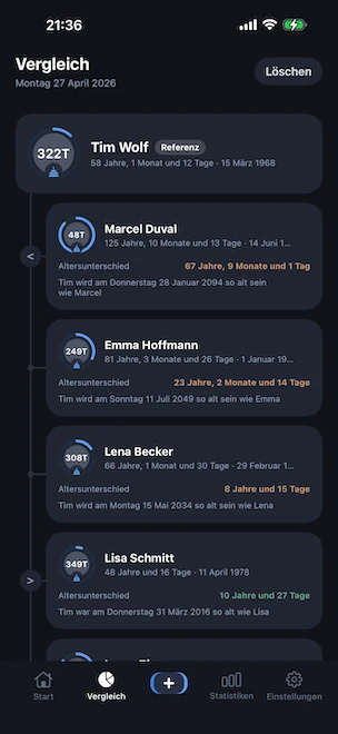 Vergleichsansicht mit einem als Referenz angepinnten Profil und vier weiteren Profilen, die auf einer vertikalen Zeitachse dargestellt werden und jeweils den genauen Altersunterschied und das zukünftige Datum, an dem die Referenzperson dasselbe Alter erreicht, anzeigen