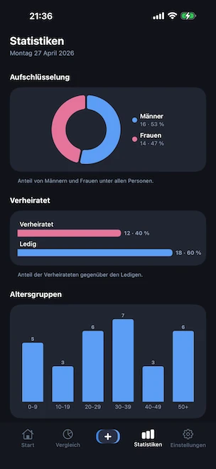 Statistiken-Tab mit einem Donut-Diagramm der Geschlechterverteilung, einem Balkendiagramm zum Vergleich verheirateter und lediger Profile sowie einem Histogramm der Altersgruppen nach Jahrzehnten, alles auf dem Gerät berechnet