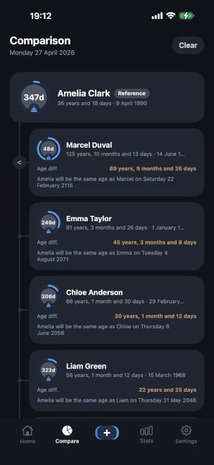 Comparison view with one profile pinned as the reference and four other profiles plotted on a vertical timeline, each showing the precise age difference and the future date when the reference person will reach the same age