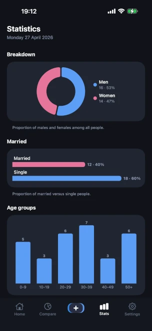 Statistics tab with a donut chart of the gender breakdown, a bar chart comparing married versus single profiles, and a histogram of age groups by decade, all computed on-device