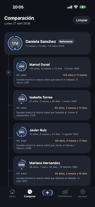 Vista Comparación con un perfil fijado como referencia y otros cuatro perfiles dispuestos en una línea de tiempo vertical; cada uno indica la diferencia exacta de edad y la fecha futura en la que la persona de referencia tendrá la misma edad