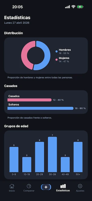 Pestaña Estadísticas con un gráfico de anillo de la distribución por género, un gráfico de barras que compara los perfiles casados y solteros, y un histograma de los rangos de edad por décadas, todo calculado en el dispositivo