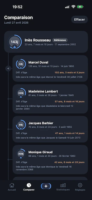 Vue Comparaison avec un profil épinglé en référence et quatre autres profils placés sur une chronologie verticale, chacun indiquant l'écart d'âge précis et la date future à laquelle la personne de référence atteindra le même âge