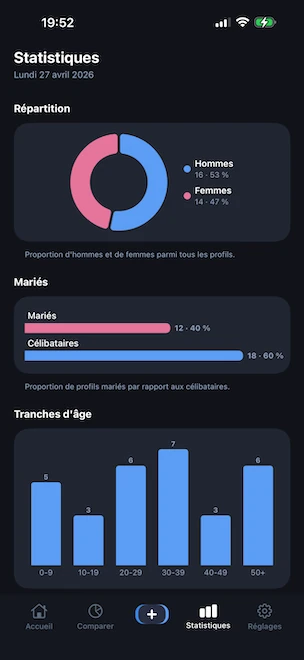 Onglet Statistiques avec un graphique en anneau de la répartition par genre, un graphique en barres comparant les profils mariés et célibataires, et un histogramme des tranches d'âge par décennie, le tout calculé sur l'appareil