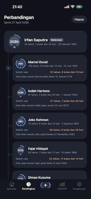 Tampilan perbandingan dengan satu profil disematkan sebagai referensi dan empat profil lainnya ditampilkan pada garis waktu vertikal, masing-masing menunjukkan selisih usia tepat dan tanggal di masa depan ketika orang referensi akan mencapai usia yang sama