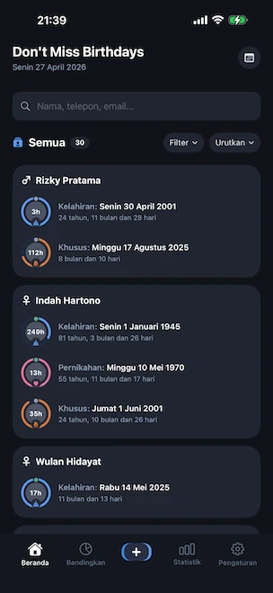 Layar utama Don't Miss Birthdays dengan beberapa profil, masing-masing memiliki cincin biru ulang tahun, cincin merah muda pernikahan, dan cincin oranye acara spesial yang menampilkan jumlah hari hingga perayaan berikutnya, beserta bilah pencarian dan kontrol urutkan dan filter