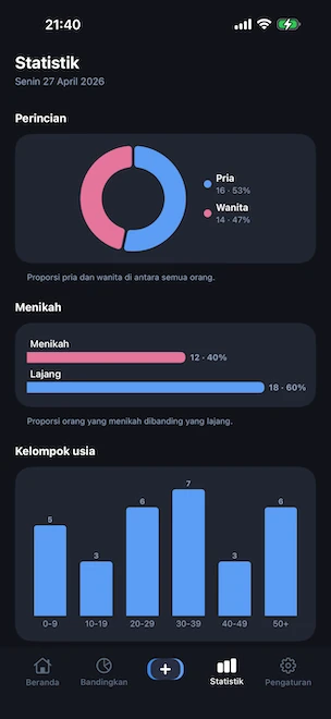 Tab Statistik dengan grafik donat distribusi gender, grafik batang yang membandingkan profil yang sudah menikah dan lajang, dan histogram kelompok usia per dekade, semua dihitung di perangkat