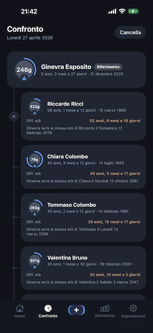 Vista di confronto con un profilo fissato come riferimento e altri quattro profili rappresentati su una linea temporale verticale, ciascuno con la differenza di età esatta e la data futura in cui la persona di riferimento raggiungerà la stessa età