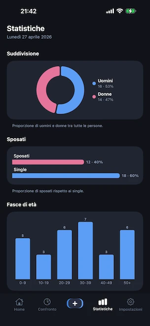 Scheda Statistiche con un grafico a ciambella della distribuzione di genere, un grafico a barre che confronta i profili sposati e single e un istogramma delle fasce d'età per decennio, tutto calcolato sul dispositivo
