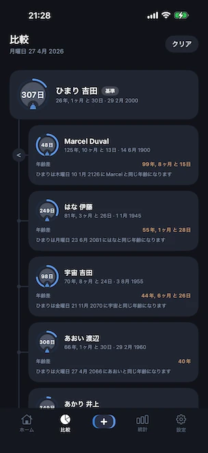 比較ビュー。1 つのプロフィールが基準として固定され、他の 4 つのプロフィールが垂直タイムラインに配置され、それぞれが正確な年齢差と基準人物が同じ年齢になる将来の日付を表示