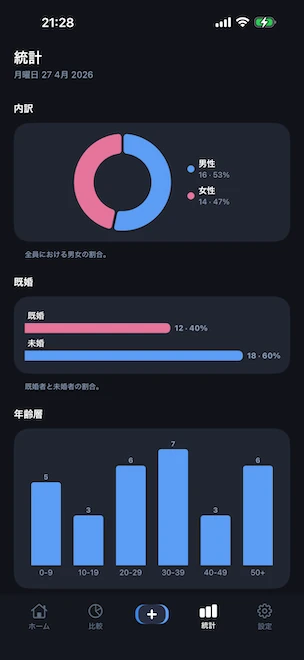 統計タブ。性別分布のドーナツチャート、既婚と独身プロフィールを比較する棒グラフ、10 年単位の年齢層のヒストグラム、すべて端末上で計算
