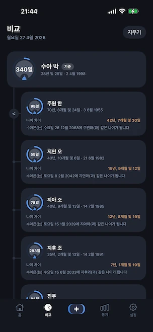 비교 보기. 한 프로필이 기준으로 고정되고 다른 네 프로필이 세로 타임라인에 배치되어, 각각 정확한 나이 차이와 기준 인물이 같은 나이가 되는 미래 날짜가 표시됩니다