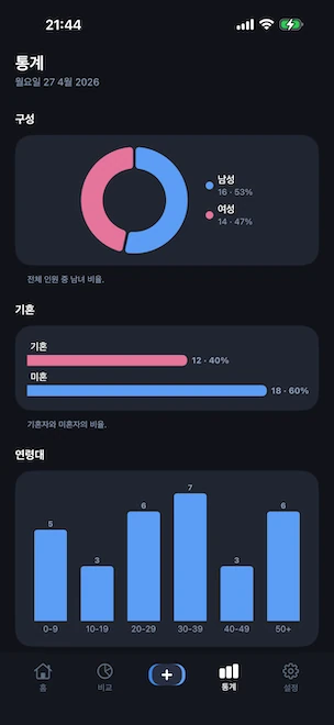 통계 탭. 성별 분포 도넛 차트, 기혼과 미혼 프로필을 비교하는 막대 차트, 10년 단위 연령대 히스토그램이 모두 기기에서 계산되어 표시됩니다