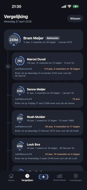 Vergelijkingsweergave met een referentieprofiel vastgemaakt en vier andere profielen weergegeven op een verticale tijdlijn, elk met het exacte leeftijdsverschil en de toekomstige datum waarop de referentiepersoon dezelfde leeftijd zal bereiken