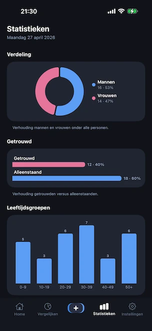 Statistieken-tabblad met een ringdiagram van de geslachtsverdeling, een staafdiagram dat getrouwde en alleenstaande profielen vergelijkt, en een histogram van leeftijdsgroepen per decennium, alles berekend op het apparaat