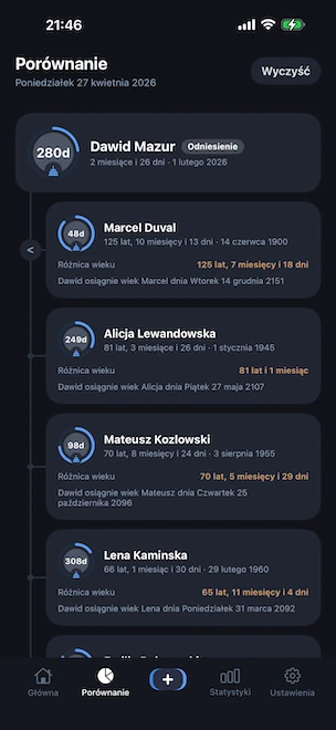 Widok porównania z jednym profilem przypiętym jako odniesienie i czterema innymi profilami umieszczonymi na pionowej osi czasu, każdy pokazujący dokładną różnicę wieku i przyszłą datę, w której osoba odniesienia osiągnie ten sam wiek