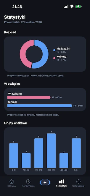 Zakładka Statystyki z wykresem pierścieniowym podziału na płcie, wykresem słupkowym porównującym osoby zamężne i samotne oraz histogramem grup wiekowych według dekad, wszystko obliczane na urządzeniu