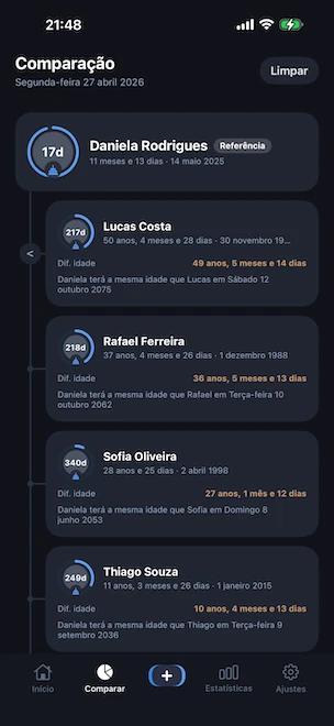 Vista de comparação com um perfil fixado como referência e outros quatro perfis colocados numa linha temporal vertical, mostrando a diferença exata de idade e a data futura em que a pessoa de referência atingirá a mesma idade