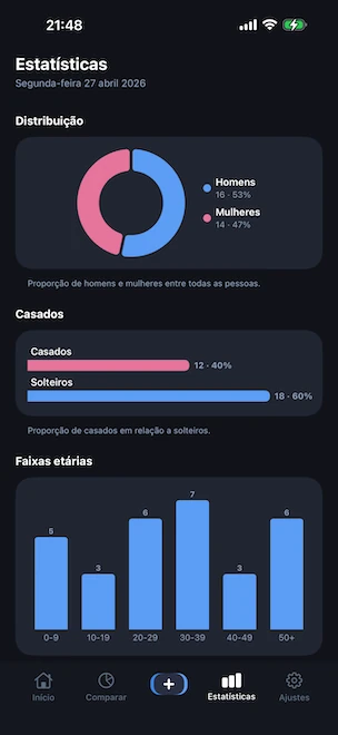 Separador de estatísticas com um gráfico em donut da distribuição por género, um gráfico de barras a comparar perfis casados e solteiros e um histograma das faixas etárias por décadas, tudo calculado no dispositivo