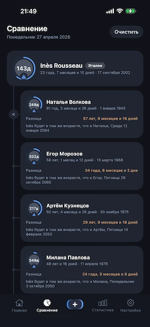 Вид сравнения с одним профилем, закреплённым как референс, и четырьмя другими профилями, расположенными на вертикальном таймлайне, каждый из которых показывает точную разницу в возрасте и будущую дату, когда референсный человек достигнет того же возраста