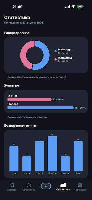 Вкладка «Статистика» с круговой диаграммой распределения по полу, столбчатой диаграммой соотношения женатых и одиноких профилей и гистограммой возрастных групп по десятилетиям, всё рассчитано на устройстве