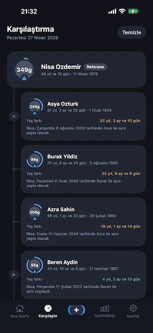 Karşılaştırma görünümü: referans olarak sabitlenmiş bir profil ve dikey bir zaman çizelgesinde temsil edilen dört diğer profil; her biri tam yaş farkını ve referans kişinin aynı yaşa ulaşacağı gelecekteki tarihi gösteriyor