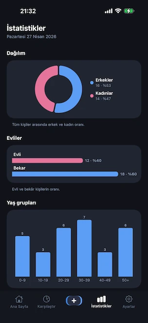 İstatistikler sekmesi: cinsiyet dağılımı halka grafiği, evli ile bekar profilleri karşılaştıran çubuk grafik ve on yıllara göre yaş gruplarının histogramı; her şey cihazda hesaplanır
